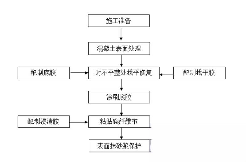 凤庆碳纤维加固的优势以及使用方法